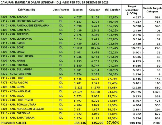 
					Imunisasi Dasar Lengkap Bulukumba Capai 100,93 Persen